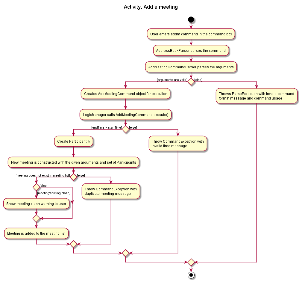 Add Meeting activity diagram