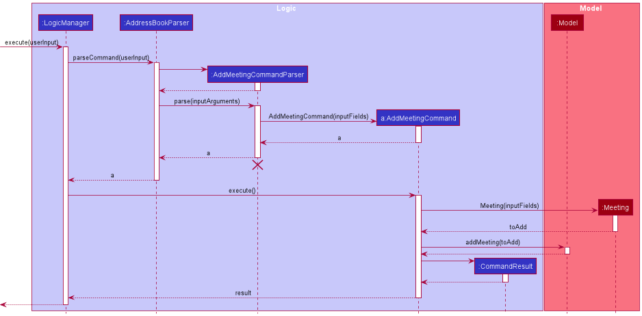 Interactions Inside the Logic Component for the `addm mn/2103 Meeting d/25/03/2022 st/1600 et/1800 t/Important pt/2 pt/3` Command