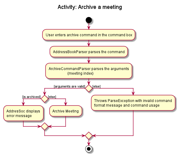 ArchiveActivityDiagram
