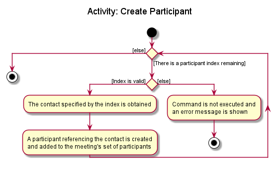 CreateParticipantActivityDiagram