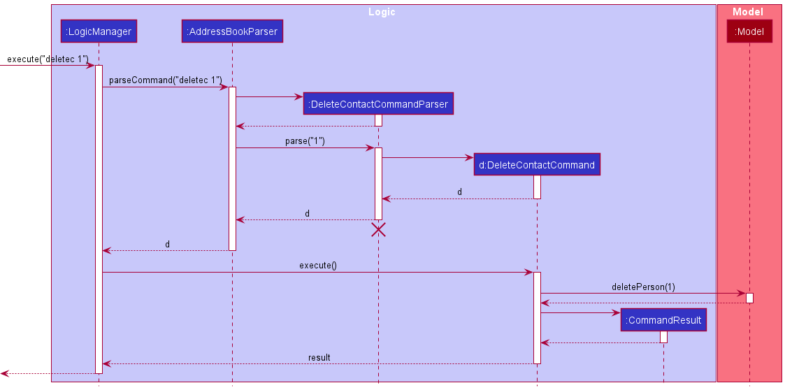 Interactions Inside the Logic Component for the `deletec 1` Command