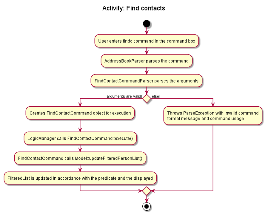 Find Contact activity diagram