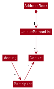 MeetingParticipantClassDiagram