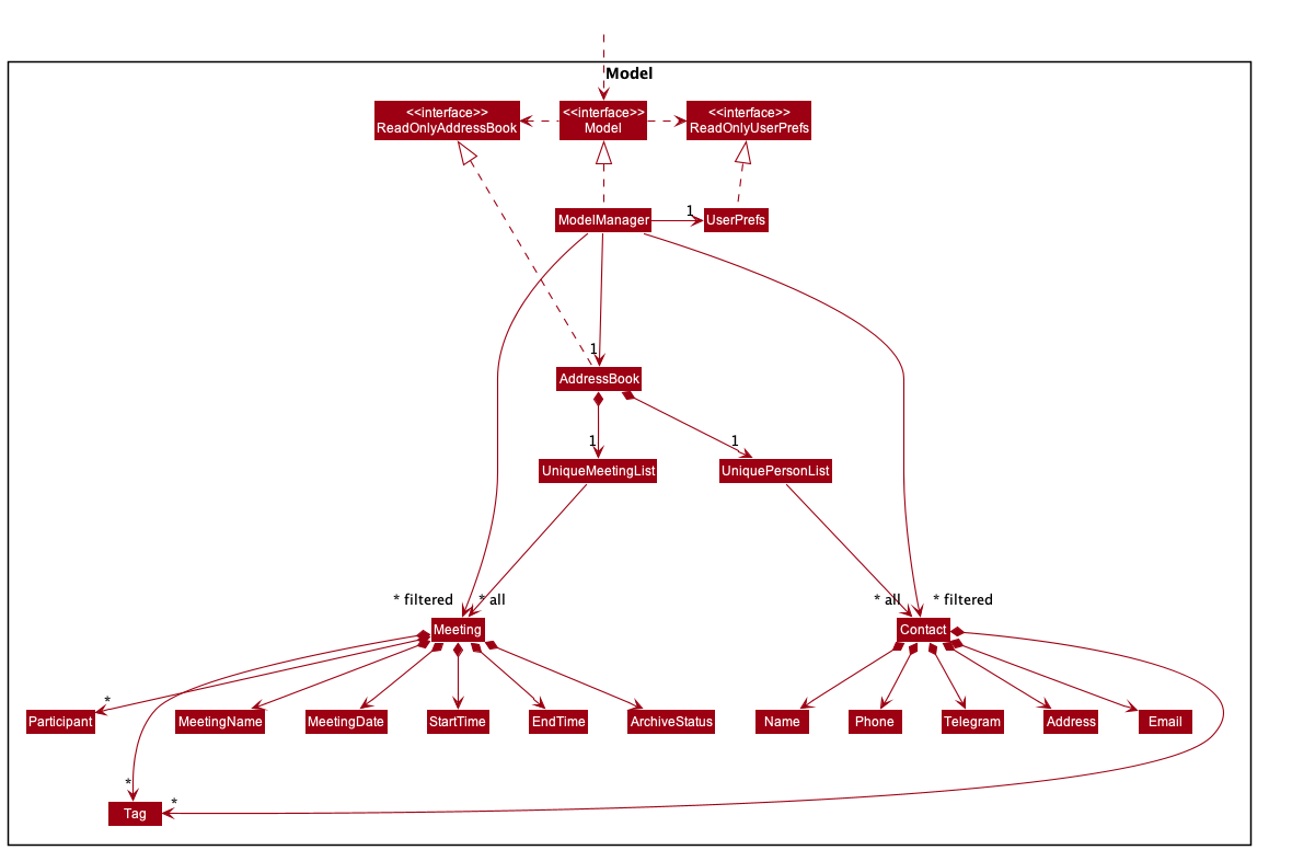 Model Class Diagram