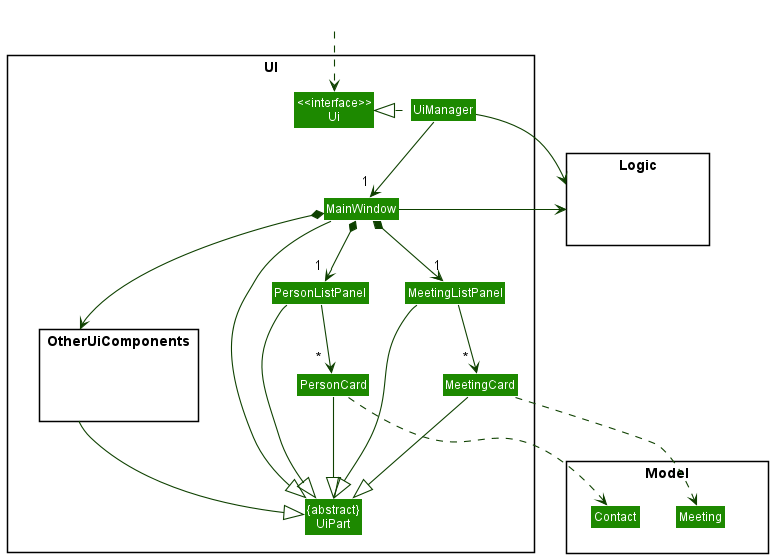 Structure of the UI Component
