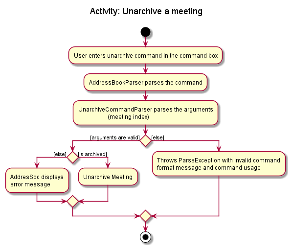UnArchiveActivityDiagram