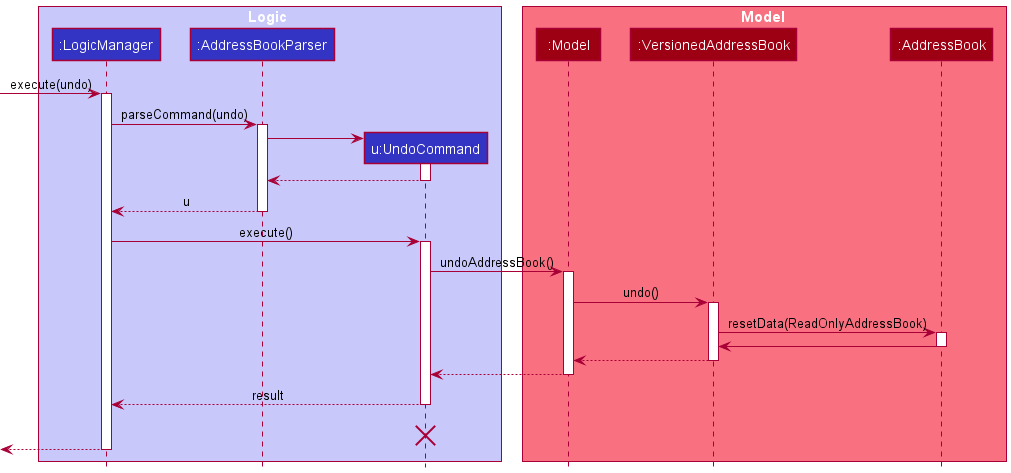 UndoSequenceDiagram