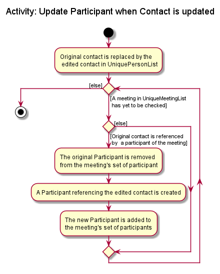 UpdateParticipantActivityDiagram